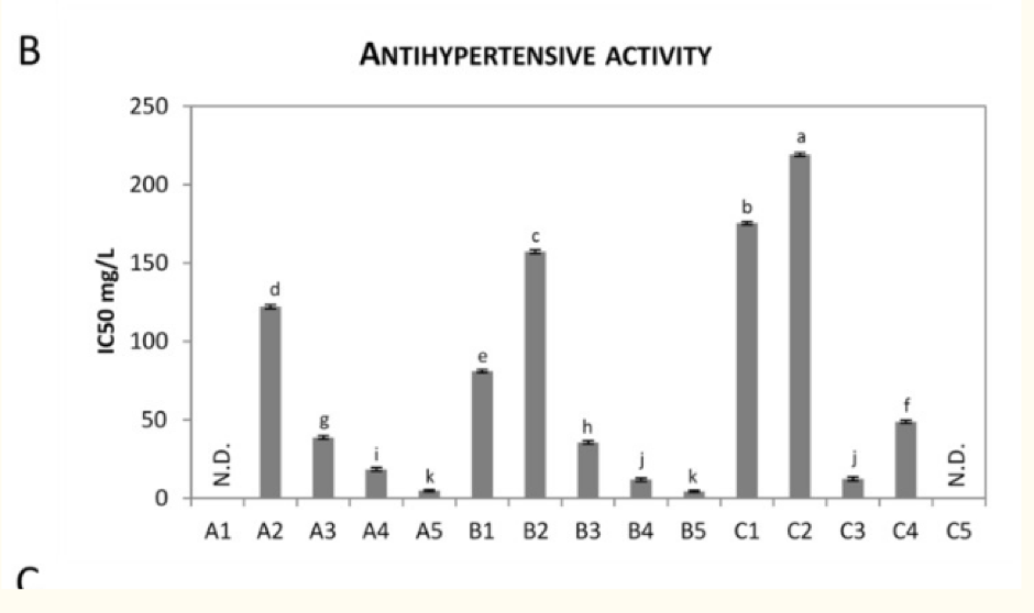 Bioactive Peptides