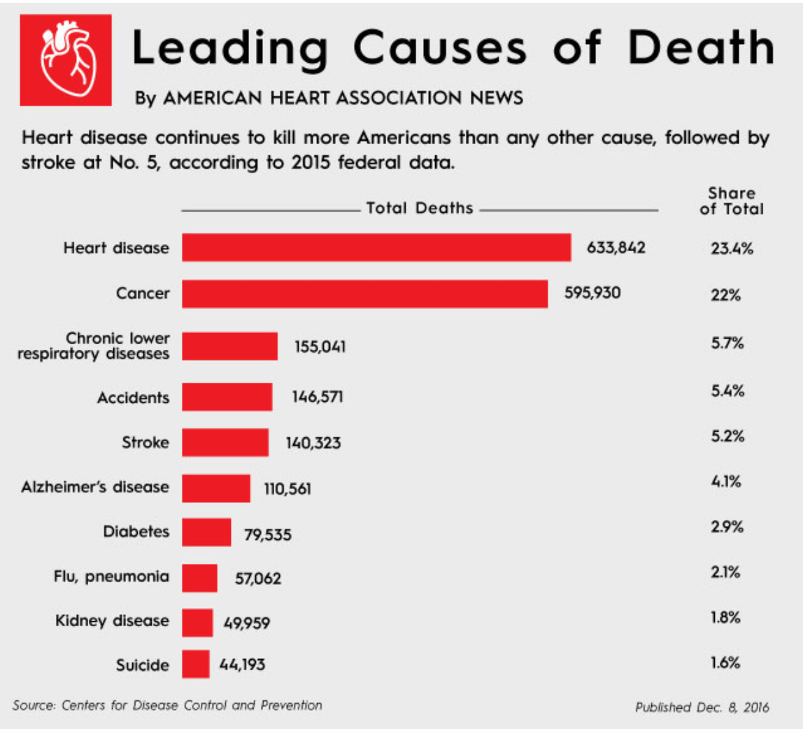 โรคหัวใจและหลอดเลือด คือสาเหตุการตายอันดับ 1
                                        ของผู้คนในประเทศพัฒนาแล้วเช่นเดียวกัน