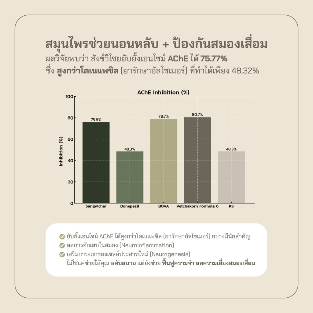 งานวิจัยสังข์วิไชยสมุนไพรแก้นอนไม่หลับ